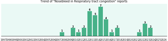Would you have Nosebleed when you have Respiratory tract congestion?